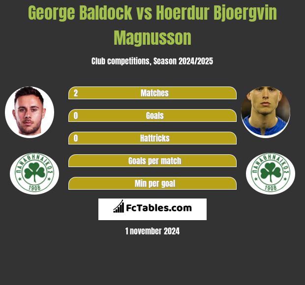 George Baldock vs Hoerdur Bjoergvin Magnusson h2h player stats