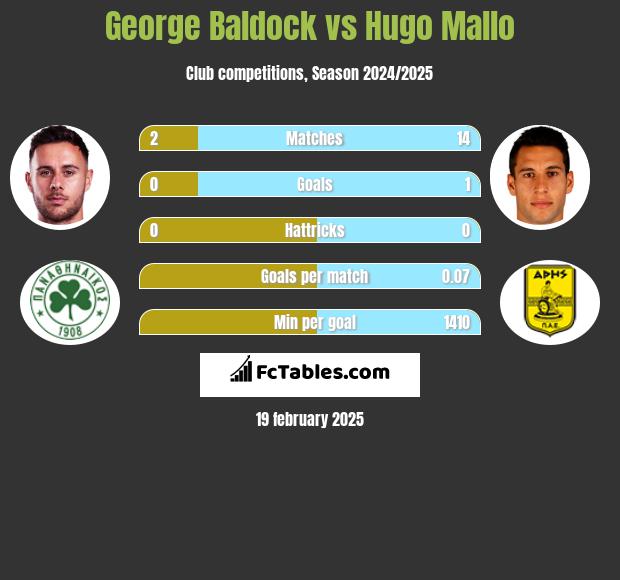 George Baldock vs Hugo Mallo h2h player stats