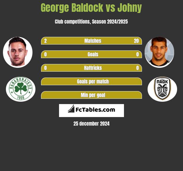 George Baldock vs Johny h2h player stats