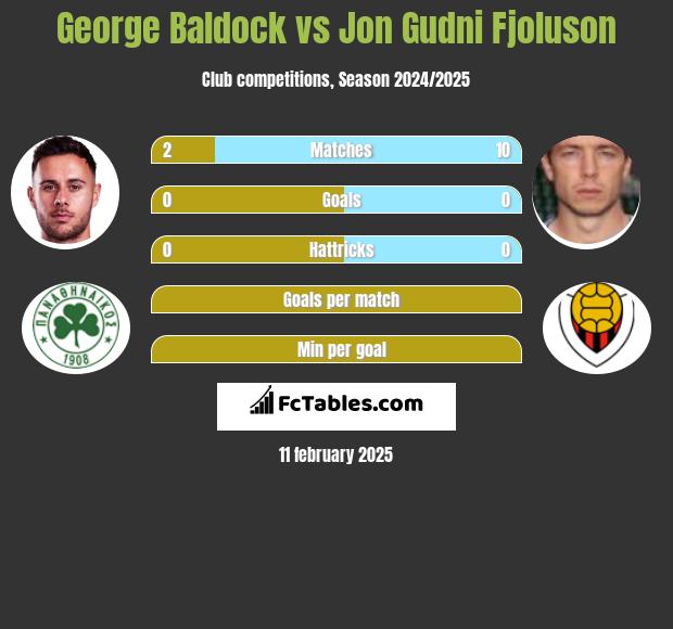 George Baldock vs Jon Gudni Fjoluson h2h player stats