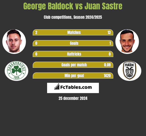 George Baldock vs Juan Sastre h2h player stats