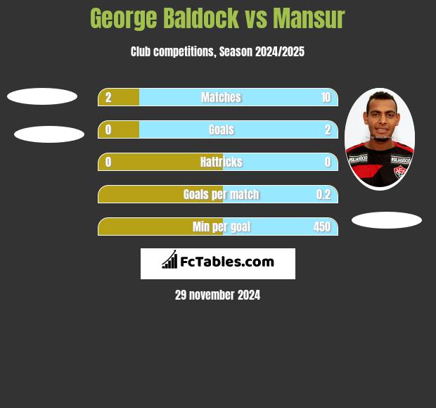 George Baldock vs Mansur h2h player stats