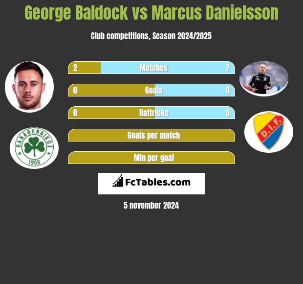 George Baldock vs Marcus Danielsson h2h player stats