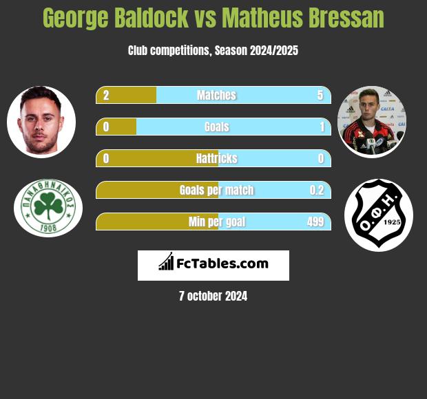 George Baldock vs Matheus Bressan h2h player stats