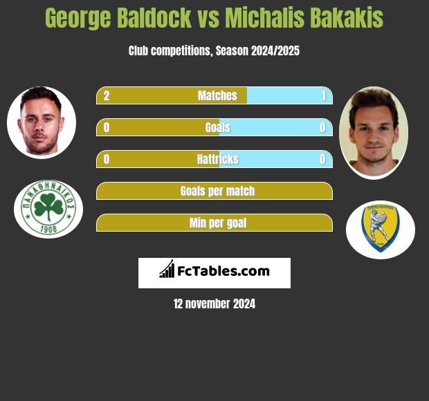 George Baldock vs Michalis Bakakis h2h player stats