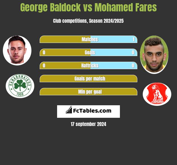 George Baldock vs Mohamed Fares h2h player stats