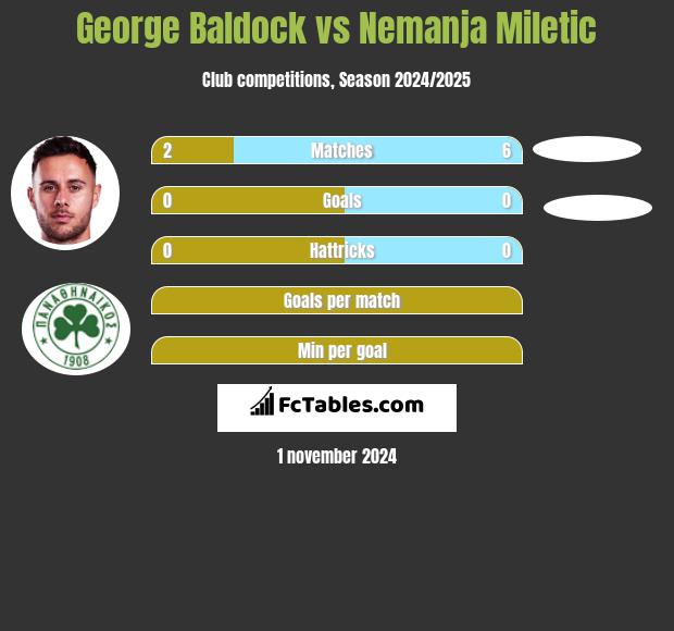 George Baldock vs Nemanja Miletic h2h player stats