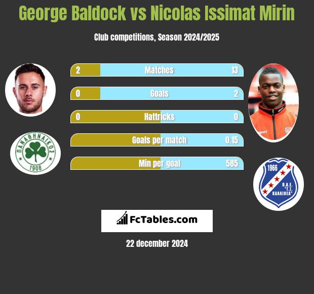 George Baldock vs Nicolas Issimat Mirin h2h player stats