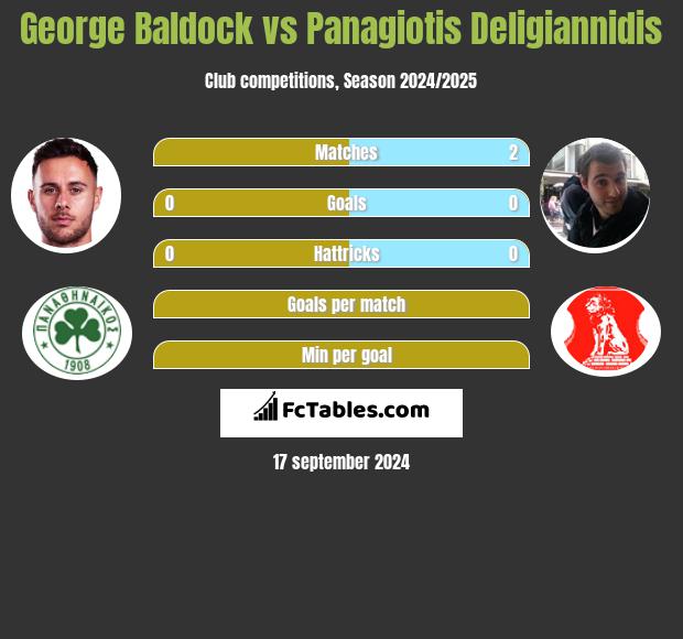 George Baldock vs Panagiotis Deligiannidis h2h player stats