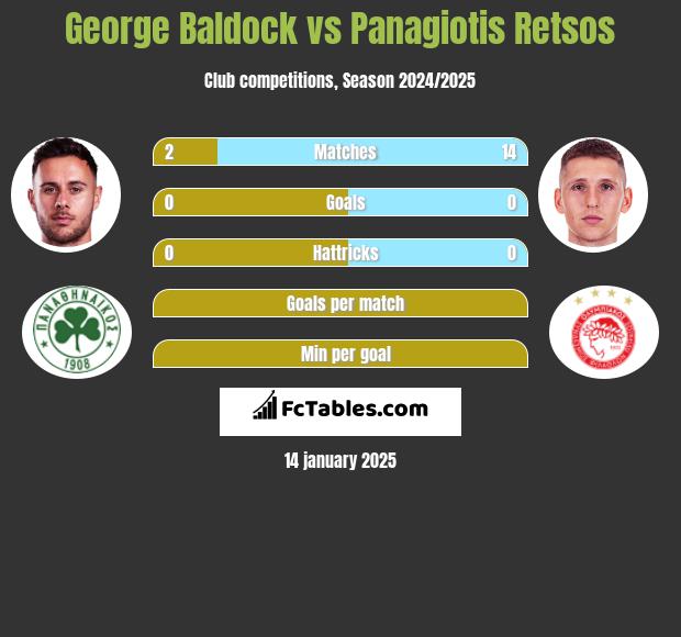 George Baldock vs Panagiotis Retsos h2h player stats