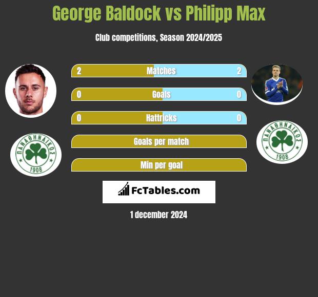 George Baldock vs Philipp Max h2h player stats