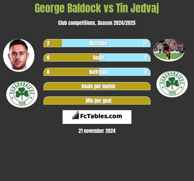 George Baldock vs Tin Jedvaj h2h player stats