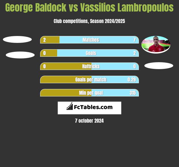 George Baldock vs Vassilios Lambropoulos h2h player stats