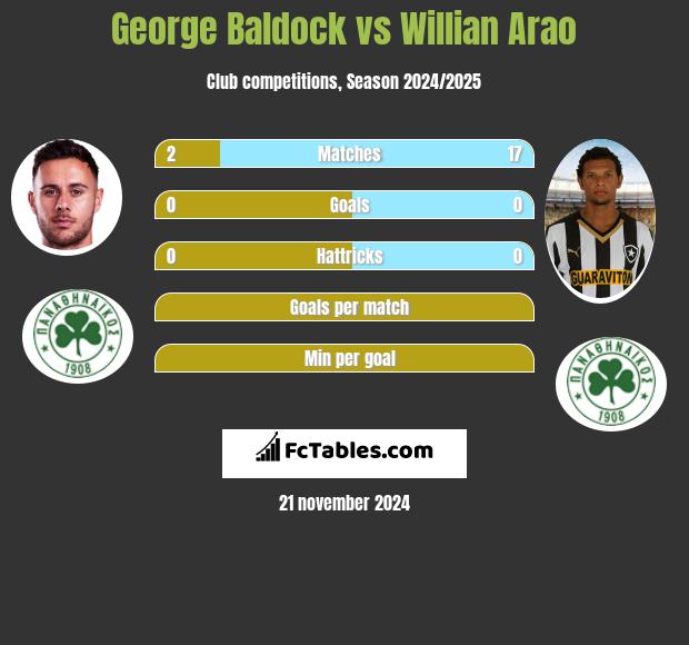 George Baldock vs Willian Arao h2h player stats