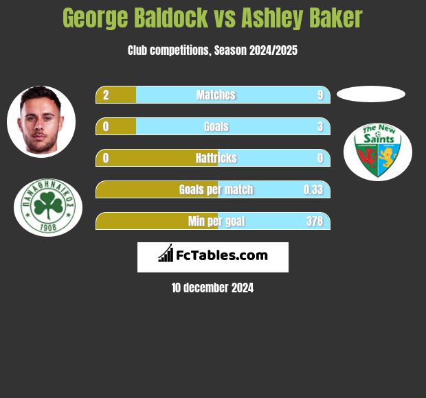 George Baldock vs Ashley Baker h2h player stats