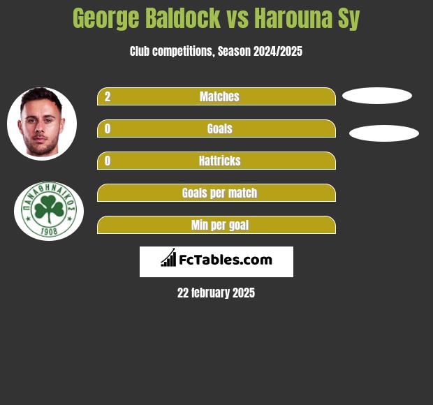 George Baldock vs Harouna Sy h2h player stats