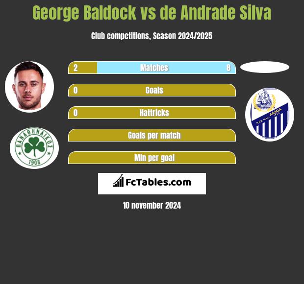 George Baldock vs de Andrade Silva h2h player stats