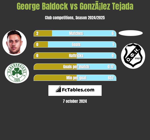 George Baldock vs GonzÃ¡lez Tejada h2h player stats