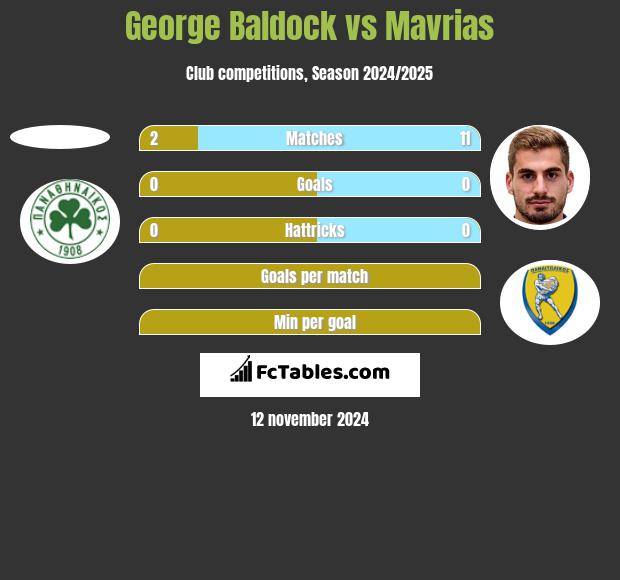 George Baldock vs Mavrias h2h player stats