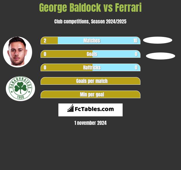 George Baldock vs Ferrari h2h player stats