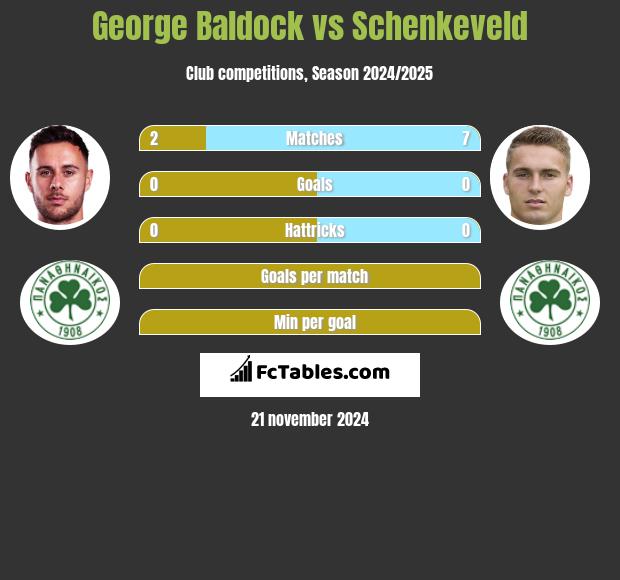 George Baldock vs Schenkeveld h2h player stats