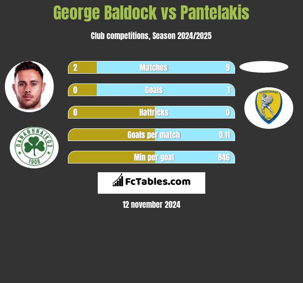 George Baldock vs Pantelakis h2h player stats