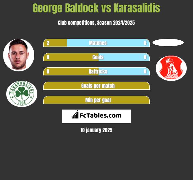 George Baldock vs Karasalidis h2h player stats