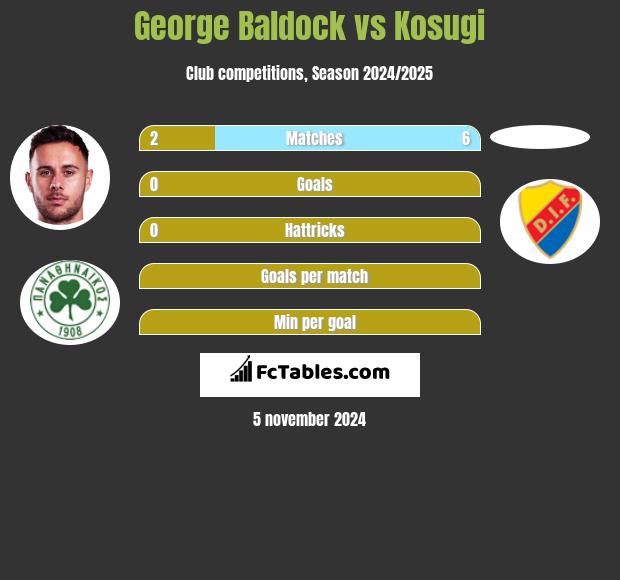 George Baldock vs Kosugi h2h player stats