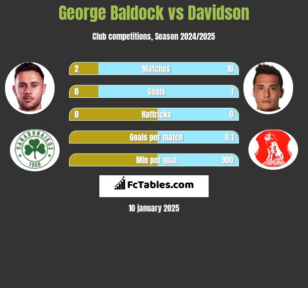 George Baldock vs Davidson h2h player stats