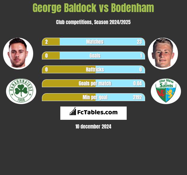 George Baldock vs Bodenham h2h player stats