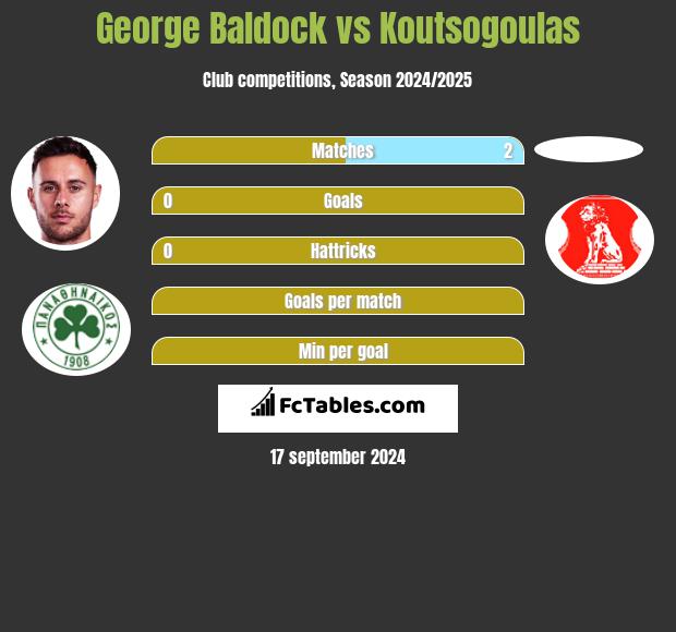 George Baldock vs Koutsogoulas h2h player stats