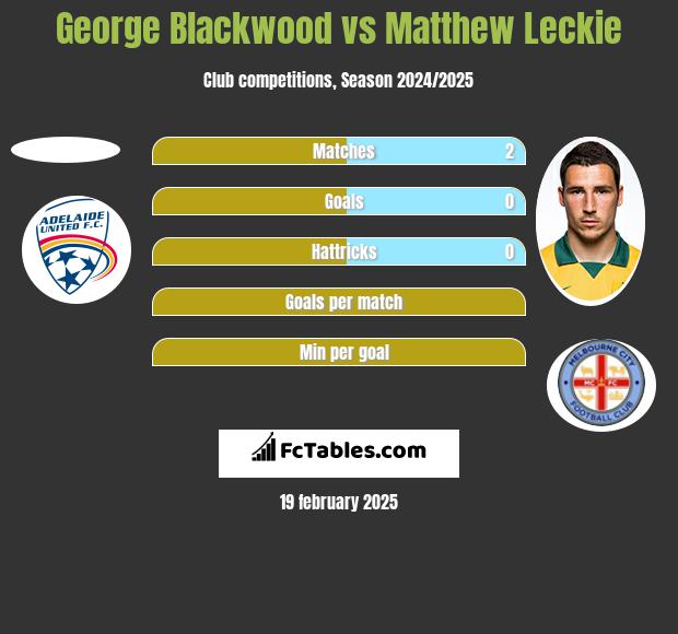 George Blackwood vs Matthew Leckie h2h player stats