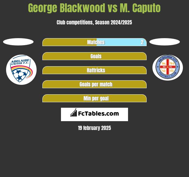 George Blackwood vs M. Caputo h2h player stats