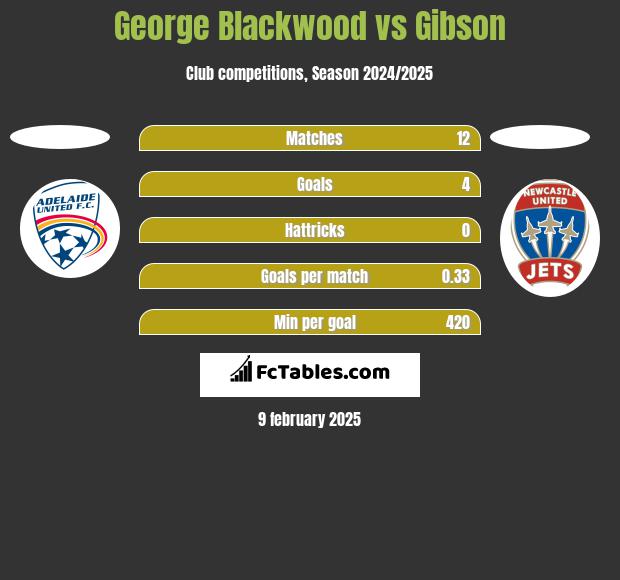 George Blackwood vs Gibson h2h player stats