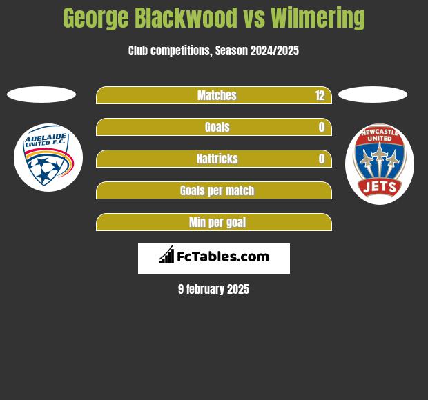 George Blackwood vs Wilmering h2h player stats