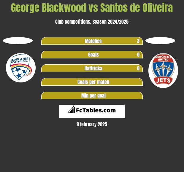 George Blackwood vs Santos de Oliveira h2h player stats