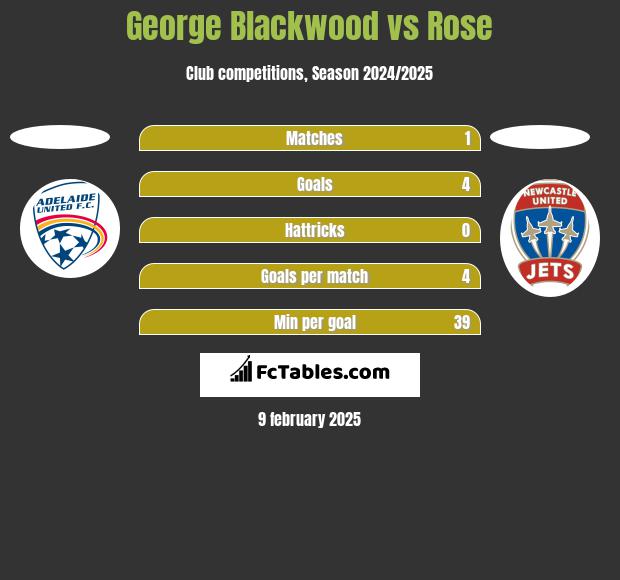 George Blackwood vs Rose h2h player stats