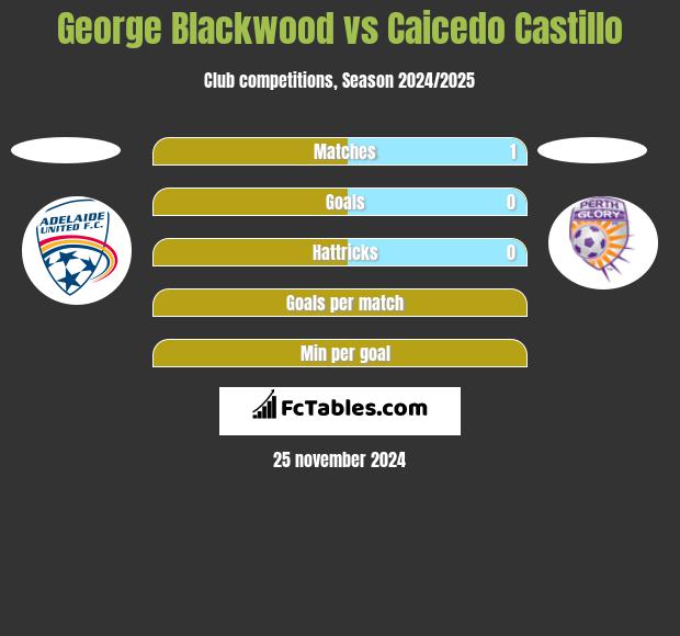 George Blackwood vs Caicedo Castillo h2h player stats