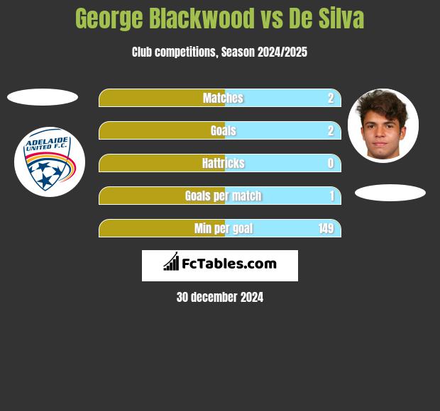 George Blackwood vs De Silva h2h player stats