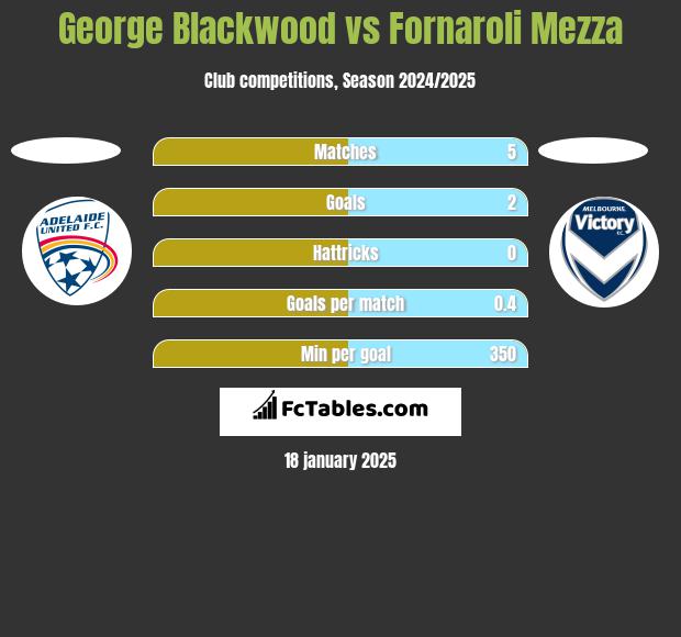 George Blackwood vs Fornaroli Mezza h2h player stats