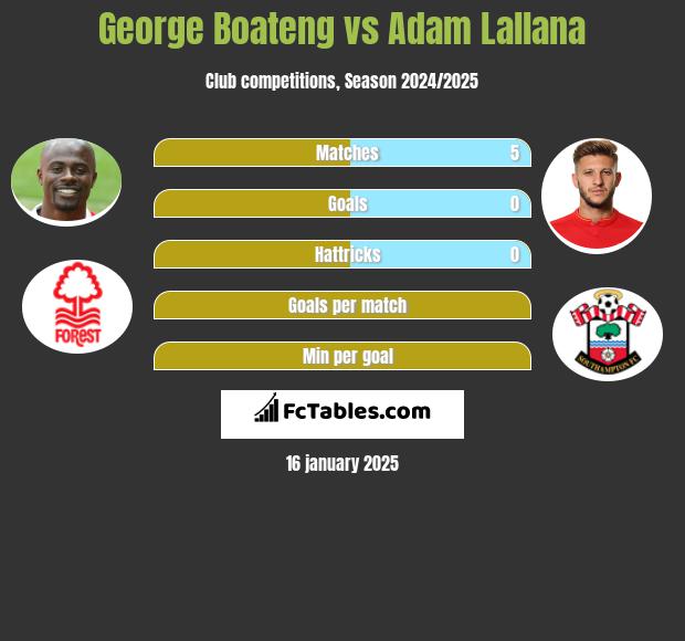 George Boateng vs Adam Lallana h2h player stats