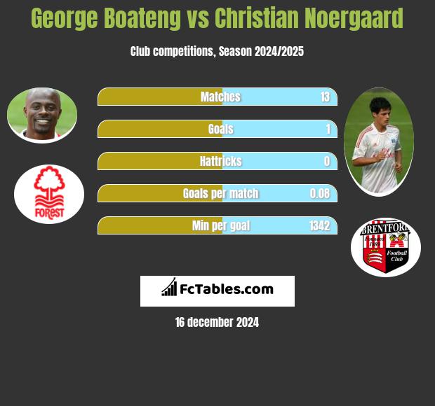 George Boateng vs Christian Noergaard h2h player stats