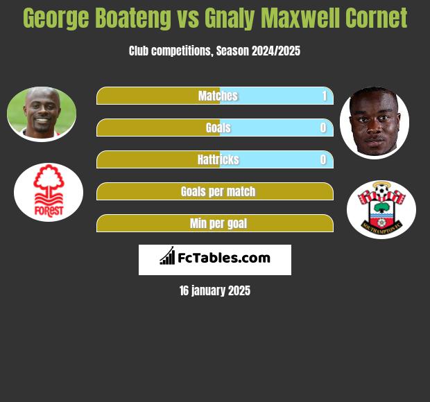 George Boateng vs Gnaly Cornet h2h player stats