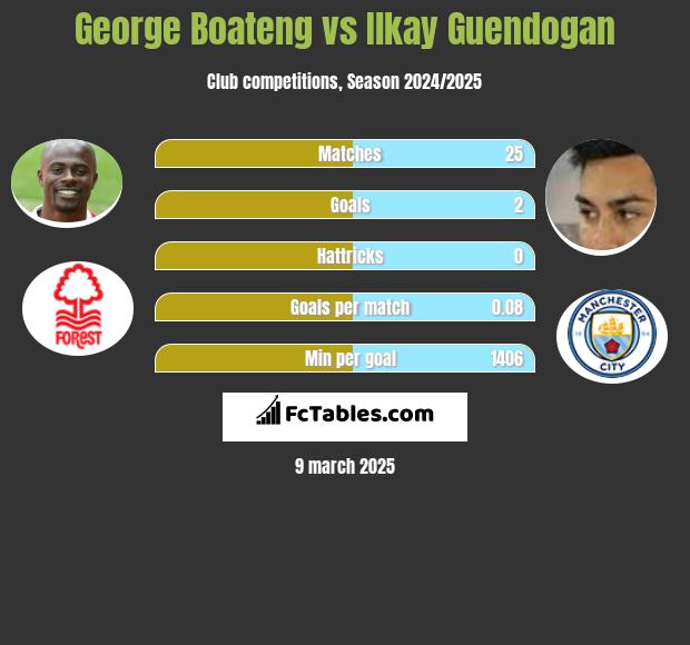 George Boateng vs Ilkay Guendogan h2h player stats