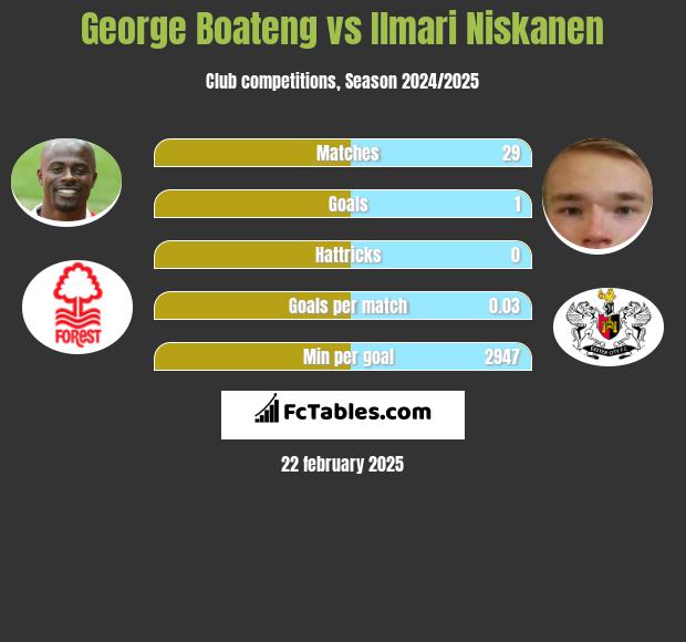 George Boateng vs Ilmari Niskanen h2h player stats