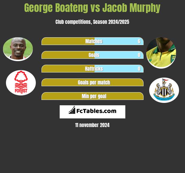 George Boateng vs Jacob Murphy h2h player stats