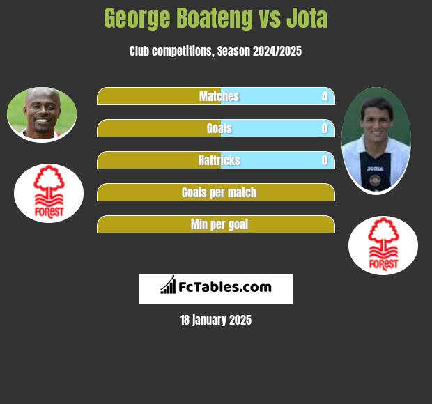 George Boateng vs Jota h2h player stats