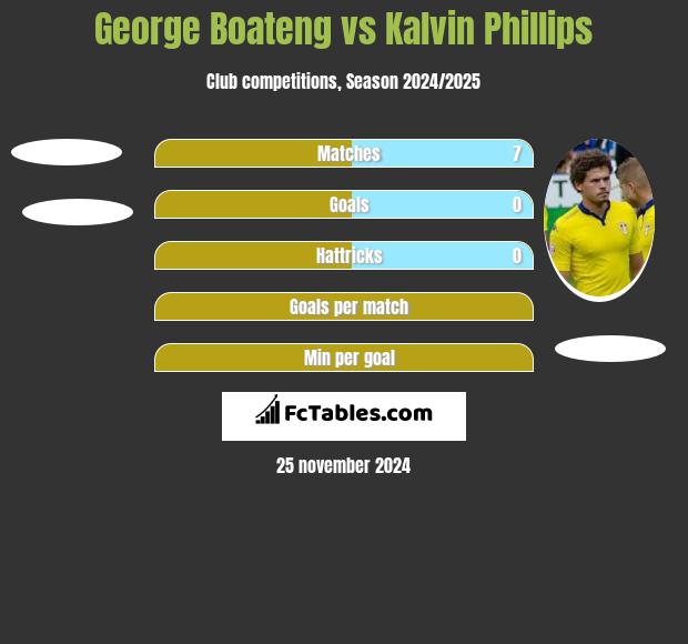 George Boateng vs Kalvin Phillips h2h player stats