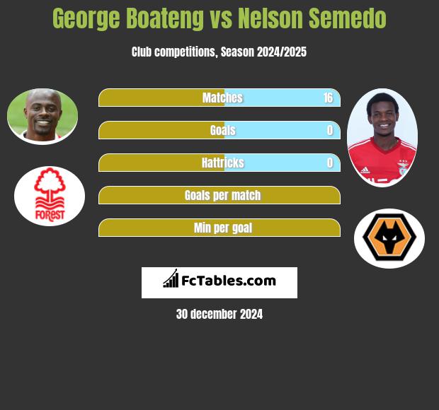 George Boateng vs Nelson Semedo h2h player stats