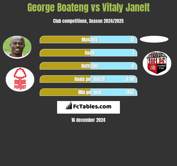 George Boateng vs Vitaly Janelt h2h player stats